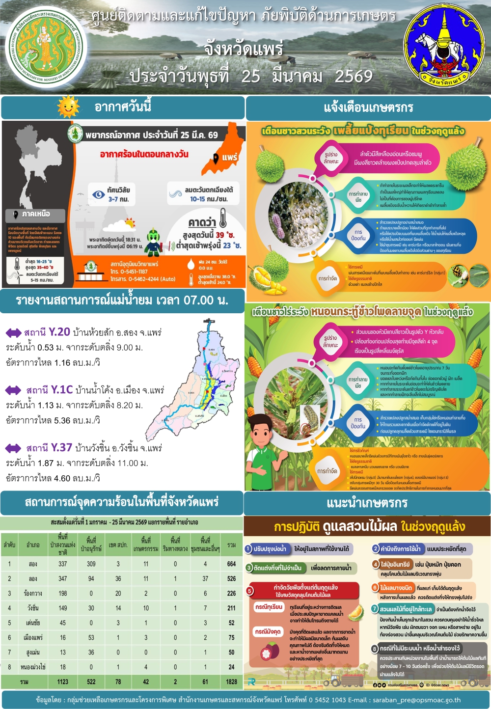 ศูนย์ติดตามและแก้ไขปัญหาภัยพิบัติด้านการเกษตรจังหวัดแพร่