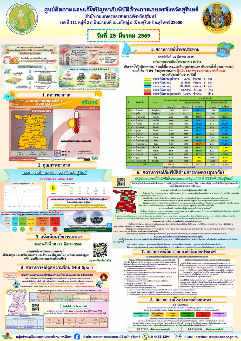 รายงานศูนย์ติดตามและแก้ไขปัญหาภัยพิบัติด้านการเกษตรจังหวัดสุรินทร์