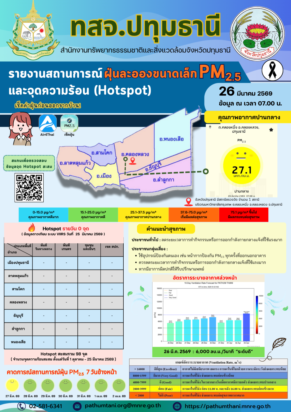 รายงานสถานการณ์ฝุ่นละอองขนาดเล็ก