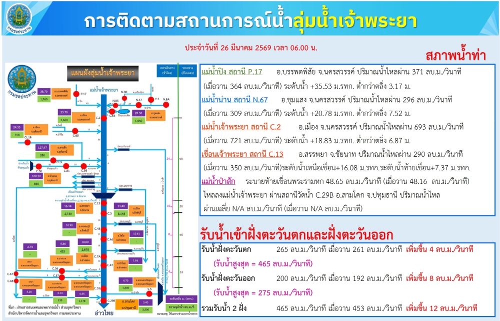 การติดตามสถานการณ์น้ำลุ่มน้ำเจ้าพระยา