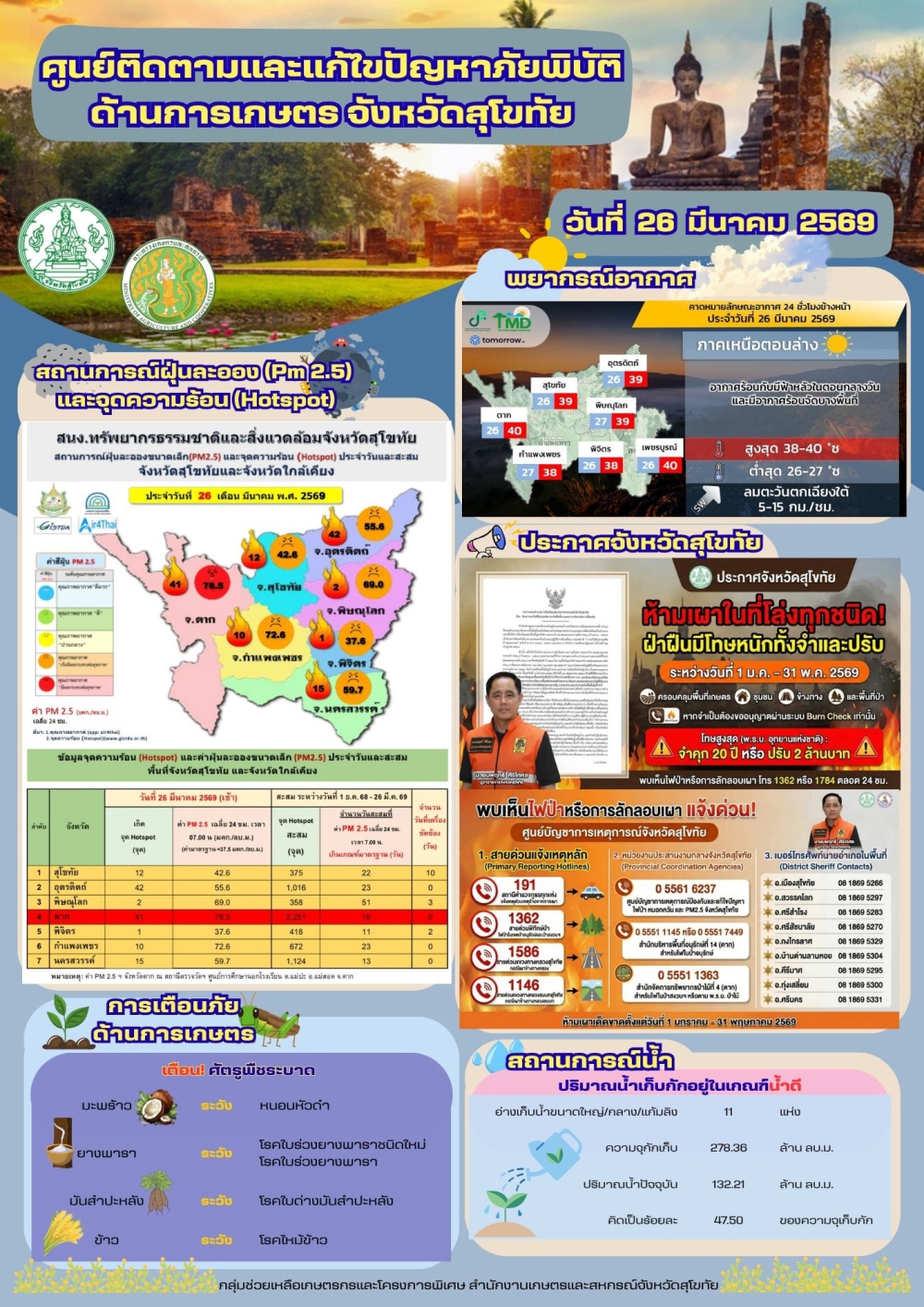 รายงานสถานการณ์ศูนย์ติดตามและแก้ไขปัญหาภัยพิบัติด้านการเกษตร