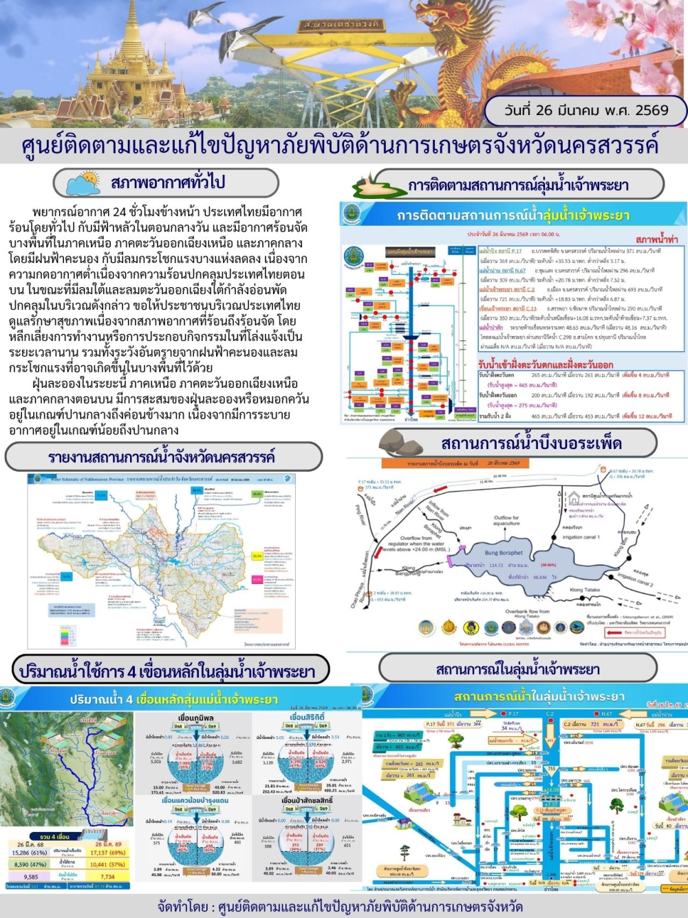 รายงานสถานการณ์น้ำ ประจำวันที่ 26 มีนาคม 2569