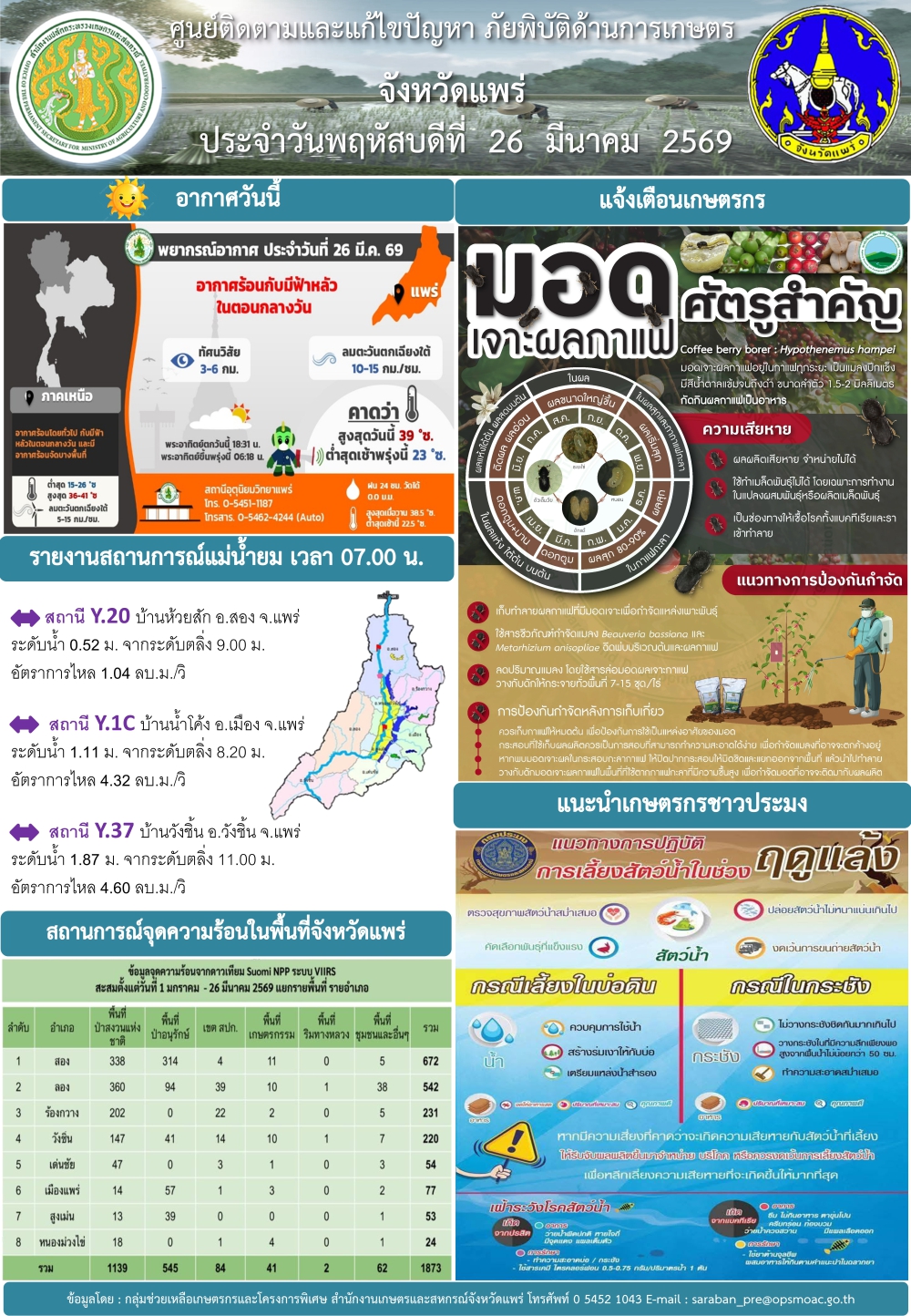 ศูนย์ติดตามและแก้ไขปัญหาภัยพิบัติด้านการเกษตรจังหวัดแพร่