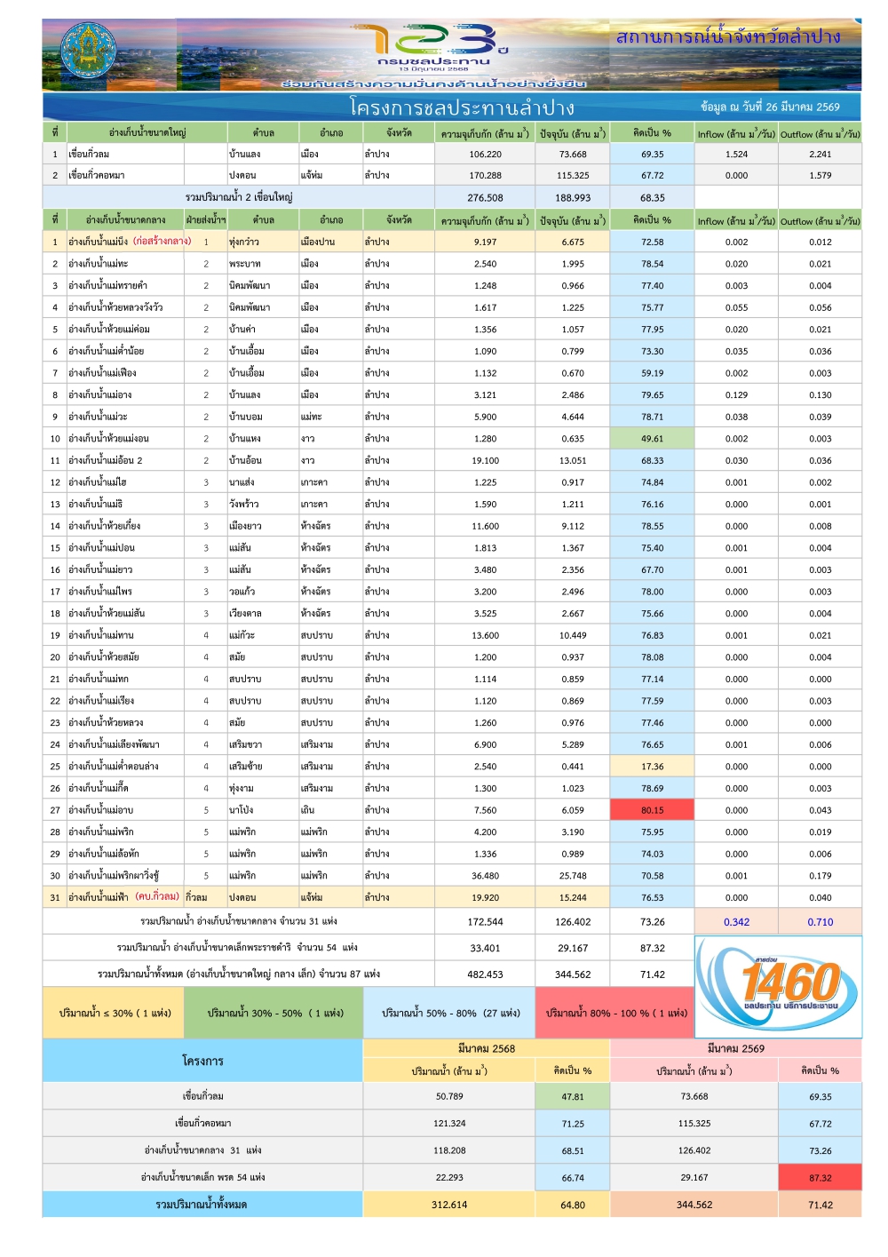 สถานการณ์น้ําในอ่างเก็บน้ําขนาดใหญ่