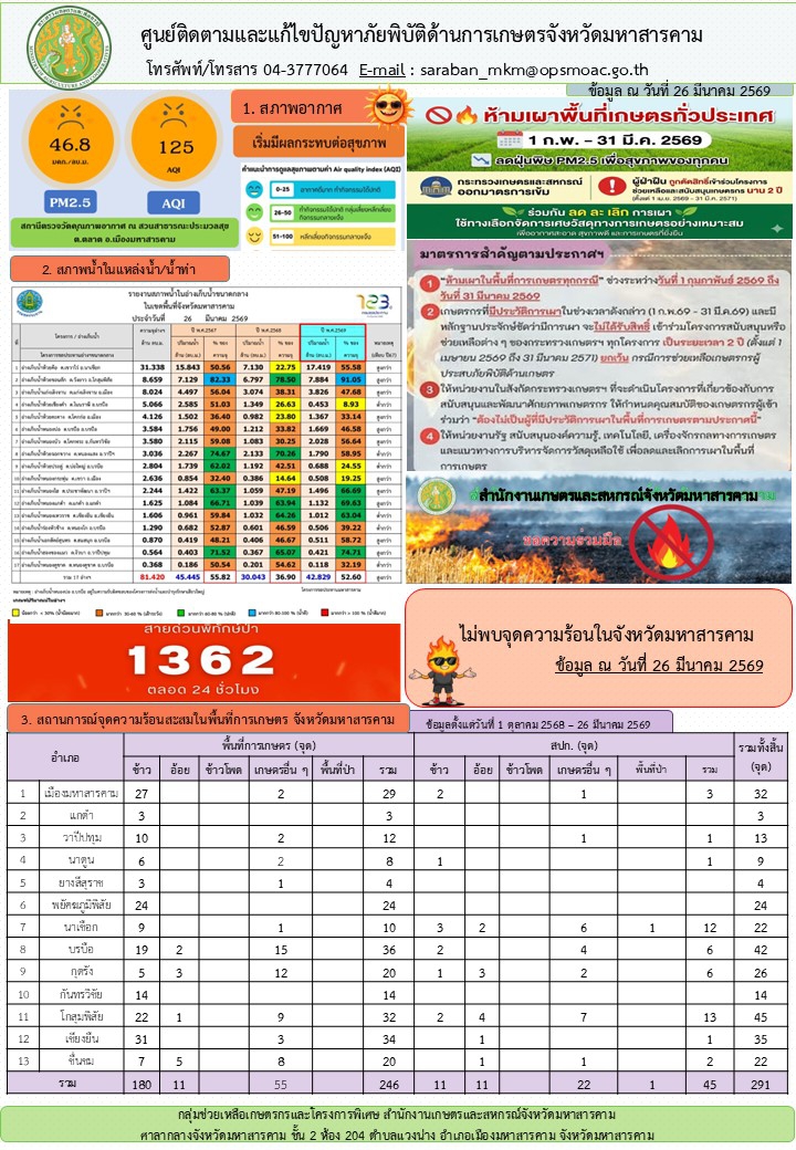 รายงานศูนย์ติดตามและแก้ไขปัญหาภัยพิบัติด้านการเกษตรจังหวัดมหาสารคาม