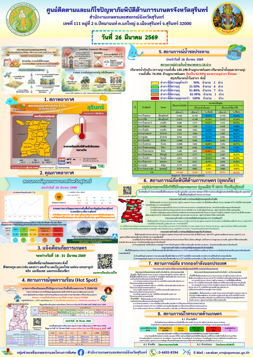รายงานศูนย์ติดตามและแก้ไขปัญหาภัยพิบัติด้านการเกษตรจังหวัดสุรินทร์