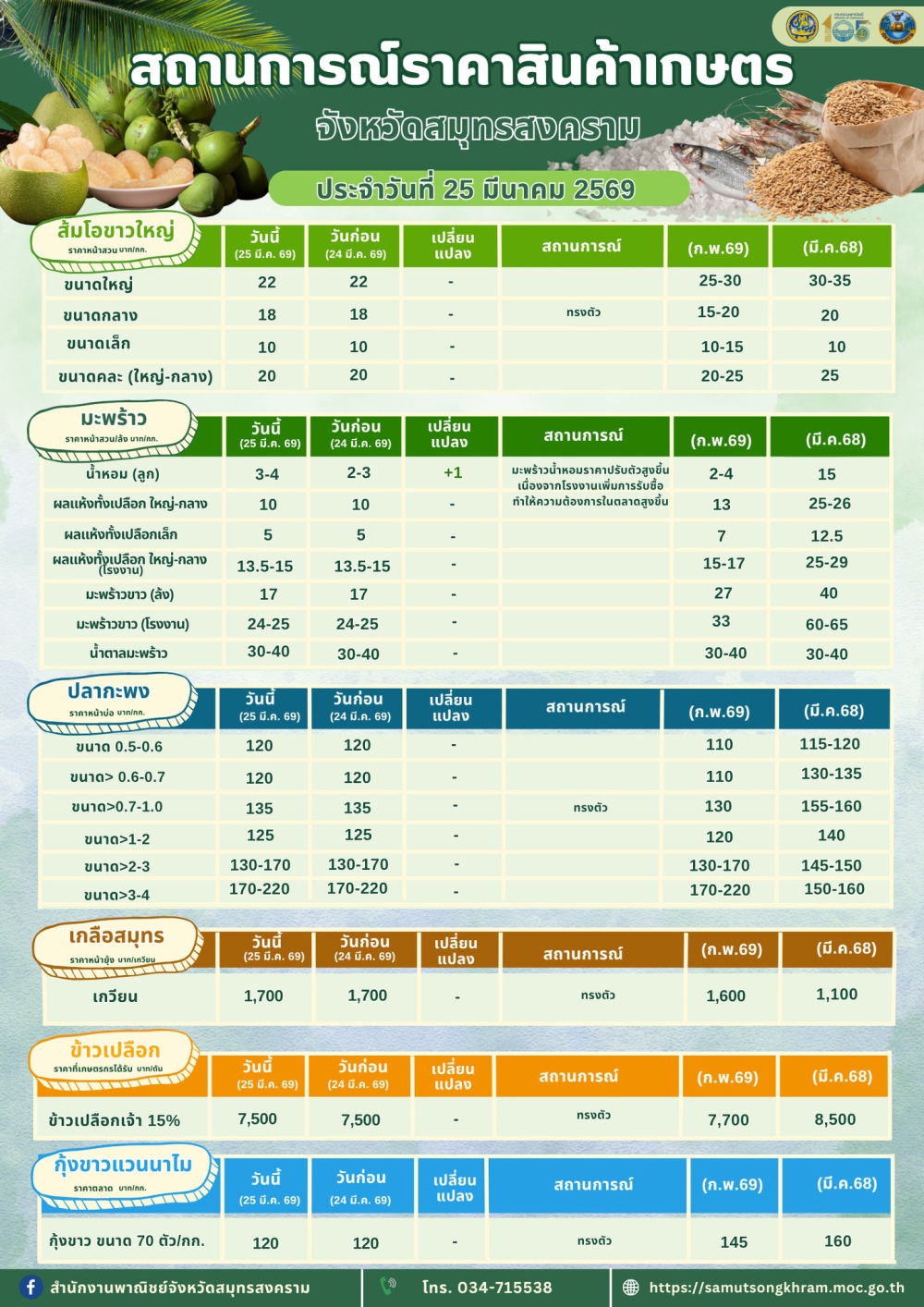 สถานการณ์ราคาสินค้าเกษตรจังหวัดสมุทรสงคราม