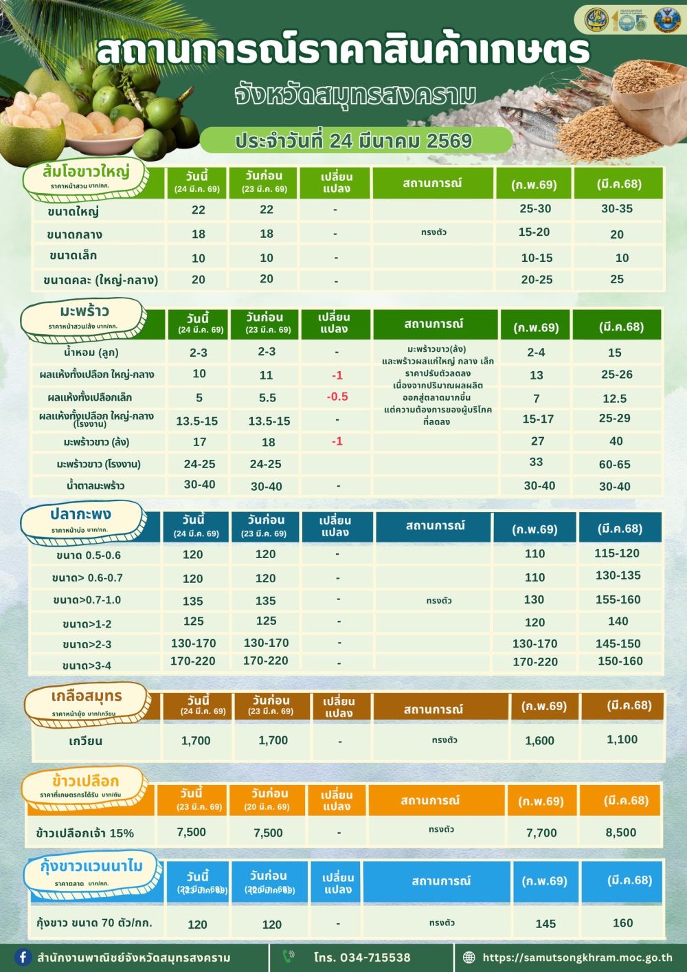สถานการณ์ราคาสินค้าเกษตรจังหวัดสมุทรสงคราม