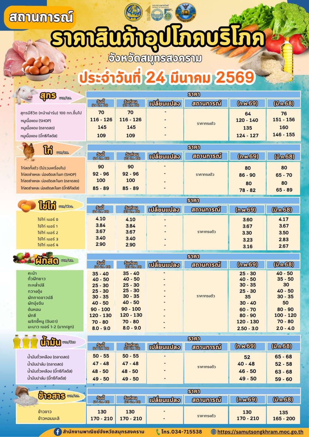 สถานการณ์ราคาสินค้าอุปโภคบริโภคจังหวัดสมุทรสงคราม