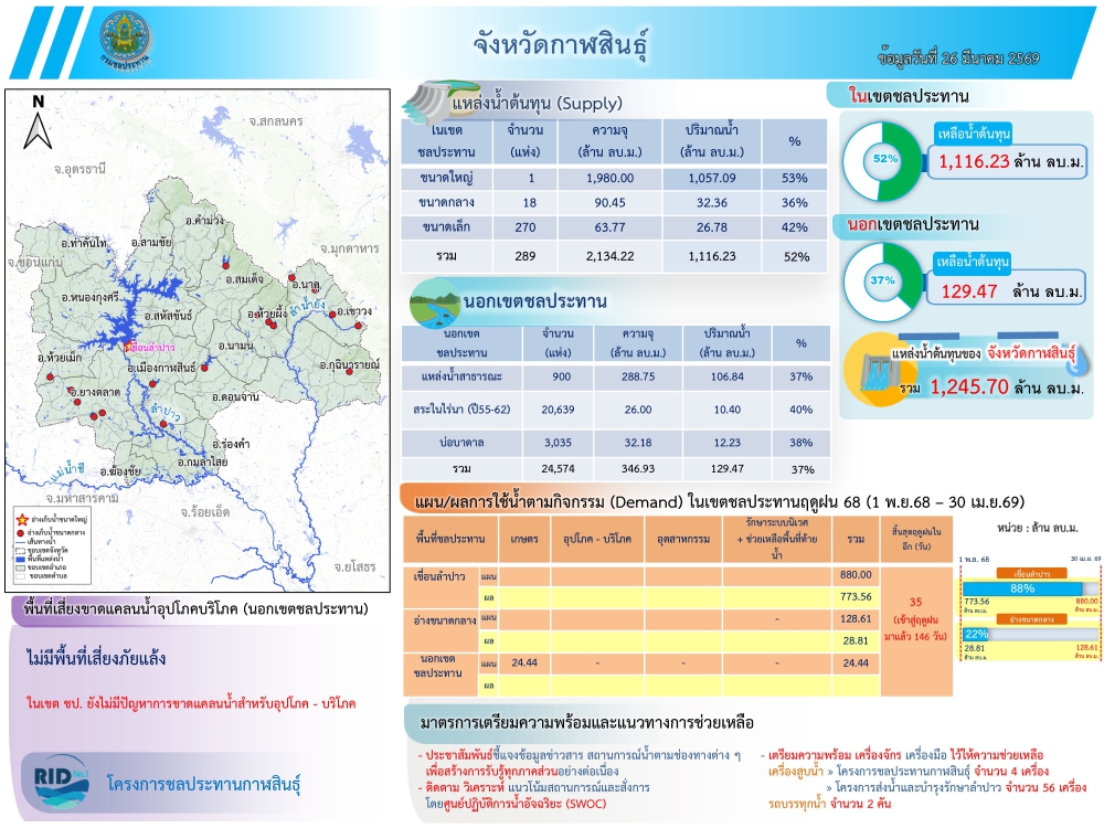 สถานการณ์น้ำจังหวัดกาฬสินธุ์ 26 มีนาคม 2569
