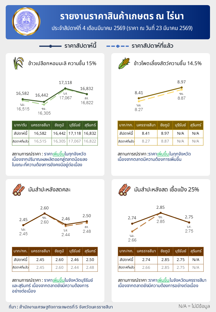 รายงานราคาสินค้าเกษตร