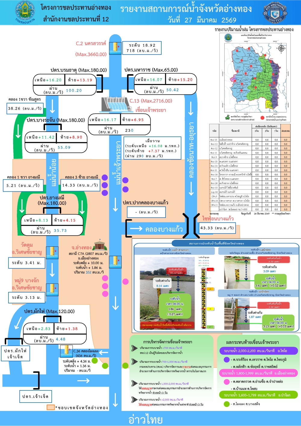 รายงานสถานการณ์สภาพน้ำของจังหวัดอ่างทอง