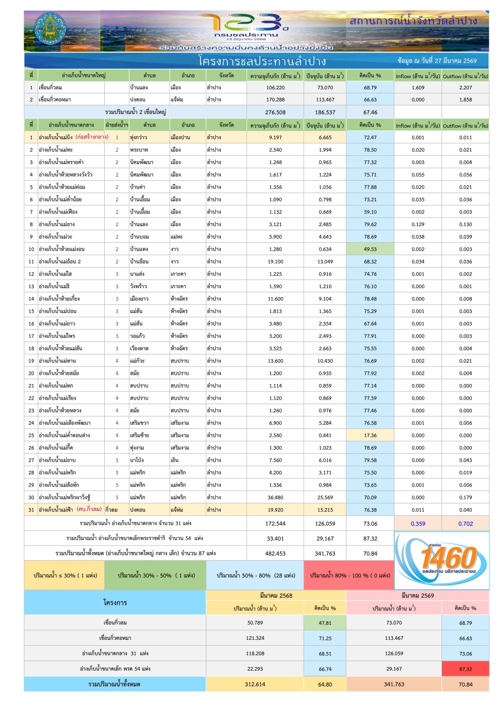 สถานการณ์น้ําในอ่างเก็บน้ําขนาดใหญ่
