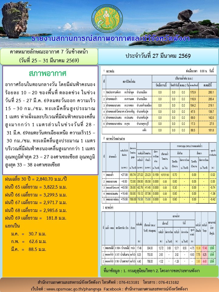 รายงานสถานการณ์สภาพอากาศและน้ำจังหวัดพังงา