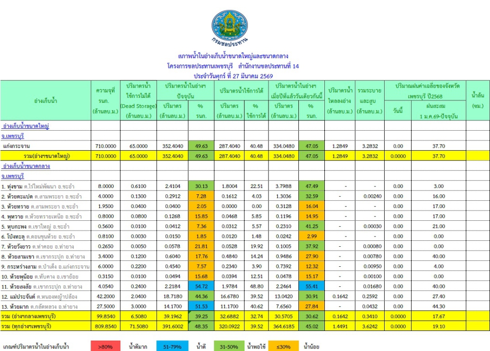 สรุปรายงานสถานการณ์น้ำ ประจำวันศุกร์ที่ 27 มีนาคม 2569