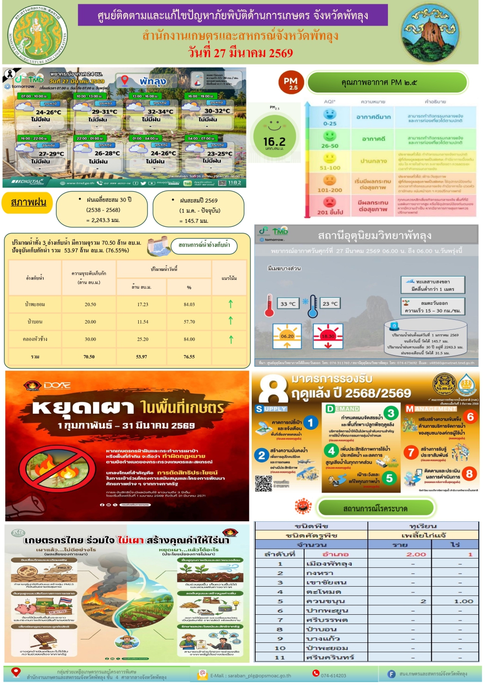 รายงานสถานการณ์ศูนย์ติดตามและแก้ไขปัญหาภัยพิบัติด้านการเกษตร