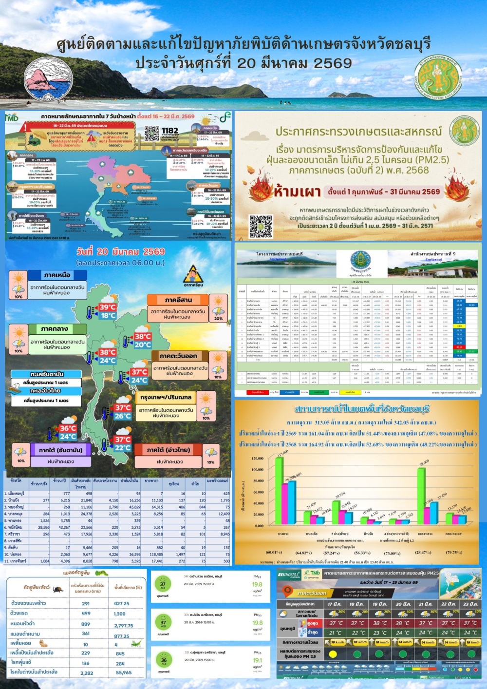 รายงานสถานการณ์ภัยพิบัติด้านการเกษตร 20 มีนาคม 2569