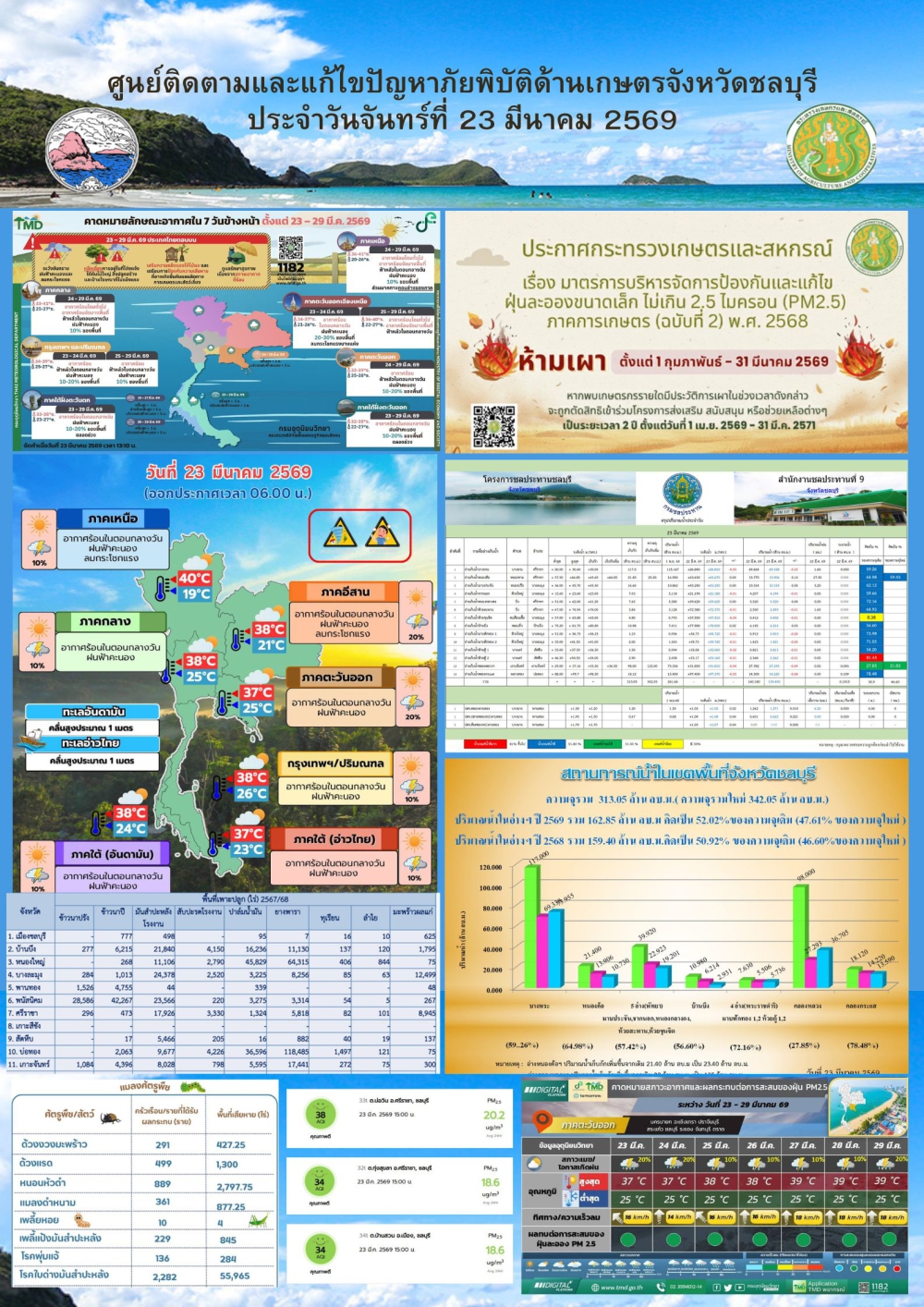 รายงานสถานการณ์ภัยพิบัติด้านการเกษตร 23 มีนาคม 2569