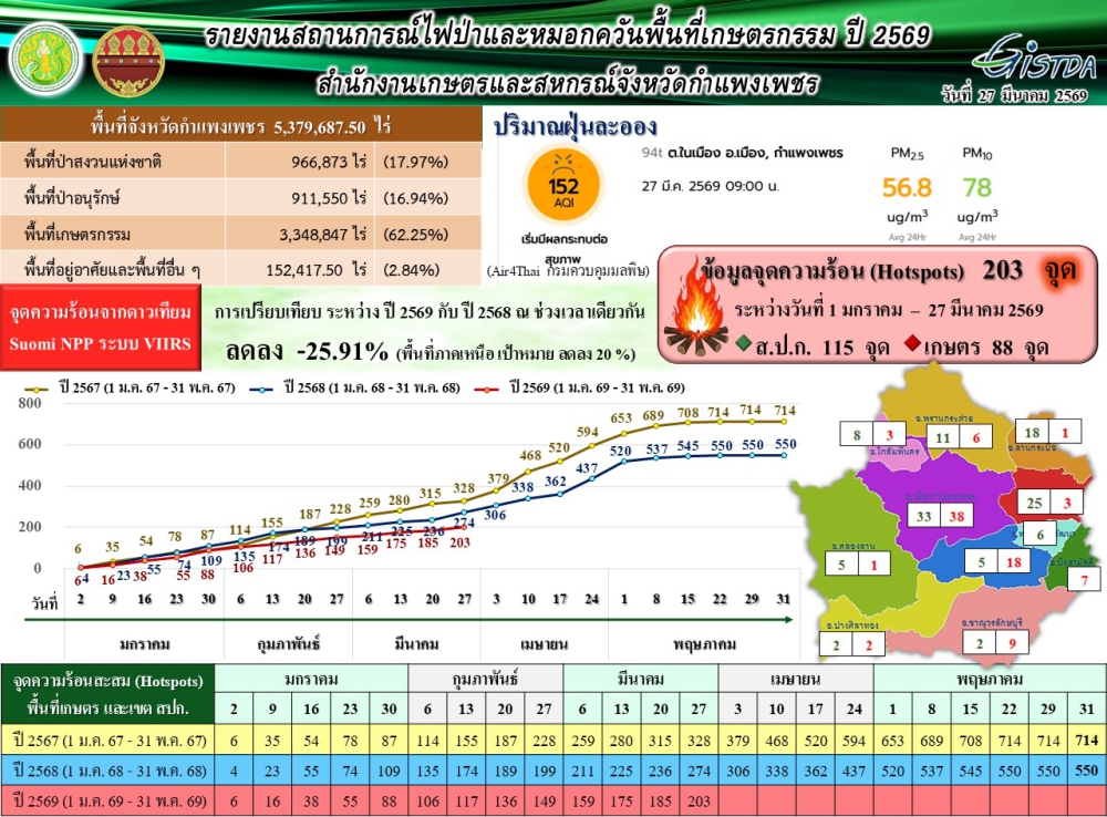 รายงานสถานการณ์ไฟป่าและหมอกควันพื้นที่เกษตรกรรม