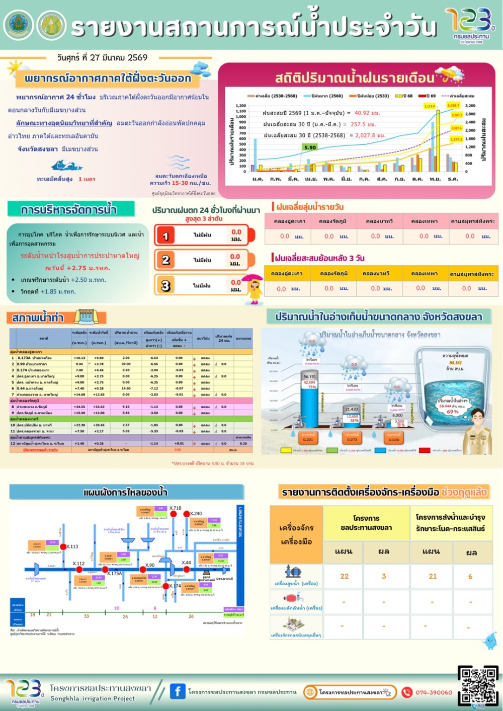 รายงานสถานการณ์น้ำ