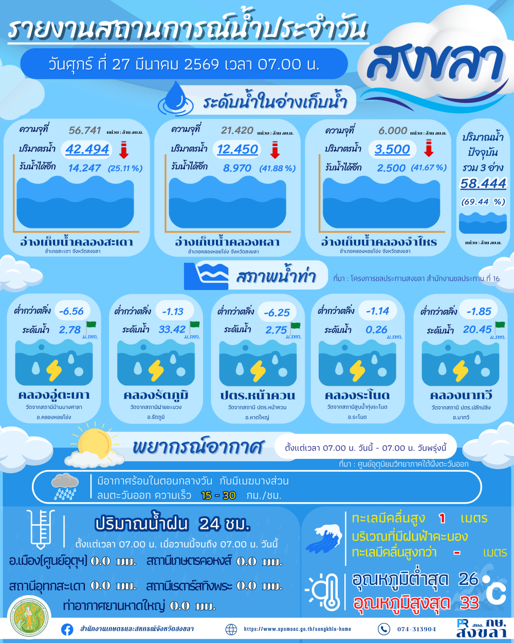 รายงานสถานการณ์น้ำ ประจำวันที่ 27 มีนาคม 2569-1