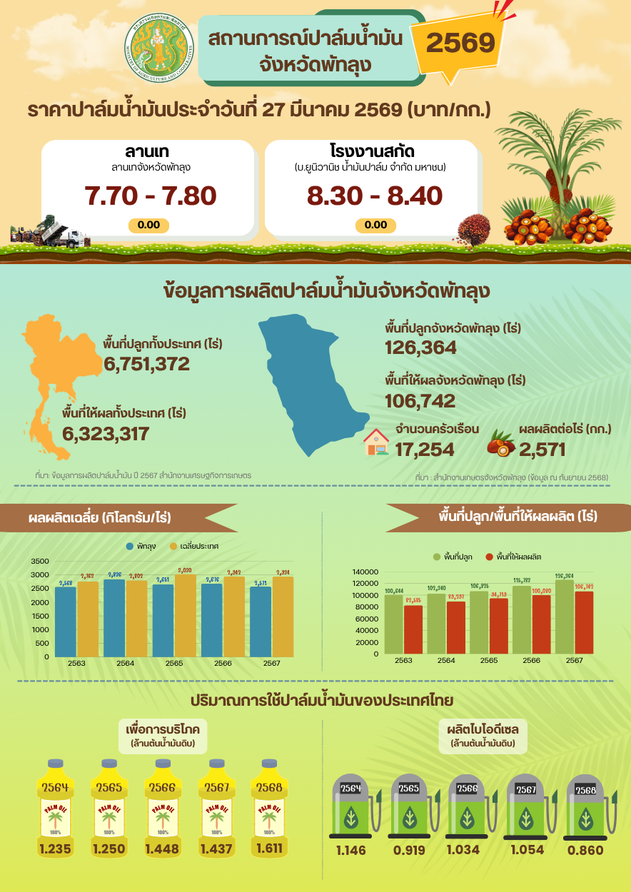 ราคาปาล์มน้ำมันประจำวันที่ 27 มีนาคม 2569