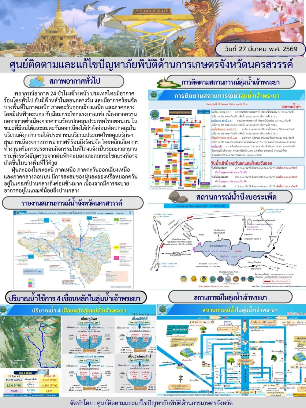 รายงานสถานการณ์น้ำ ประจำวันที่ 27 มีนาคม 2569