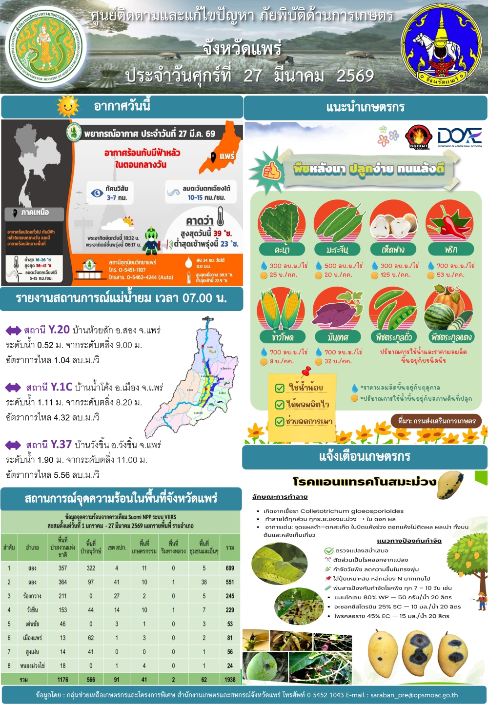 ศูนย์ติดตามและแก้ไขปัญหาภัยพิบัติด้านการเกษตรจังหวัดแพร่