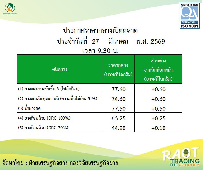 รายงานสถานการณ์ประกาศราคากลางเปิดตลาด