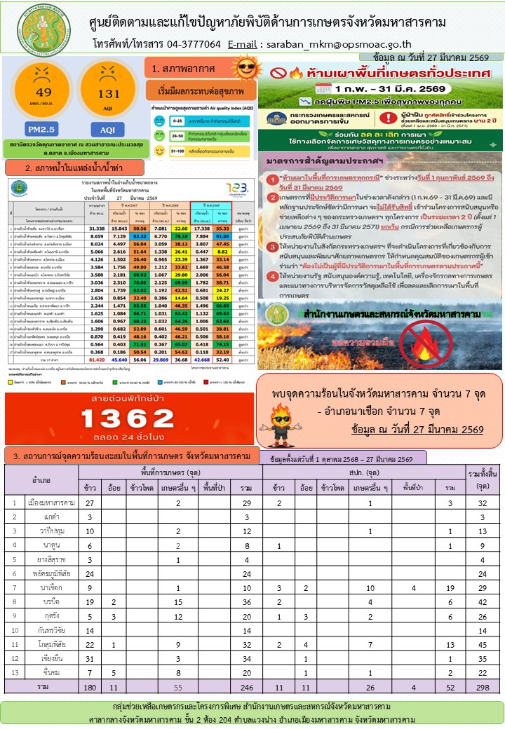 รายงานศูนย์ติดตามและแก้ไขปัญหาภัยพิบัติด้านการเกษตรจังหวัดมหาสารคาม