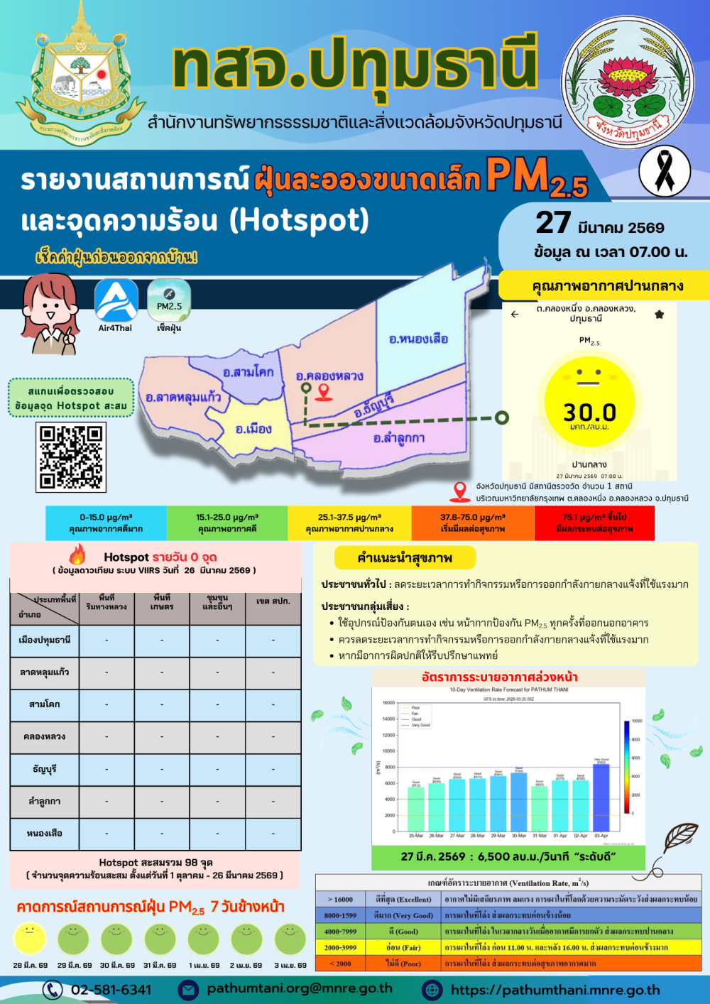 รายงานสถานการณ์ฝุ่นละอองขนาดเล็ก