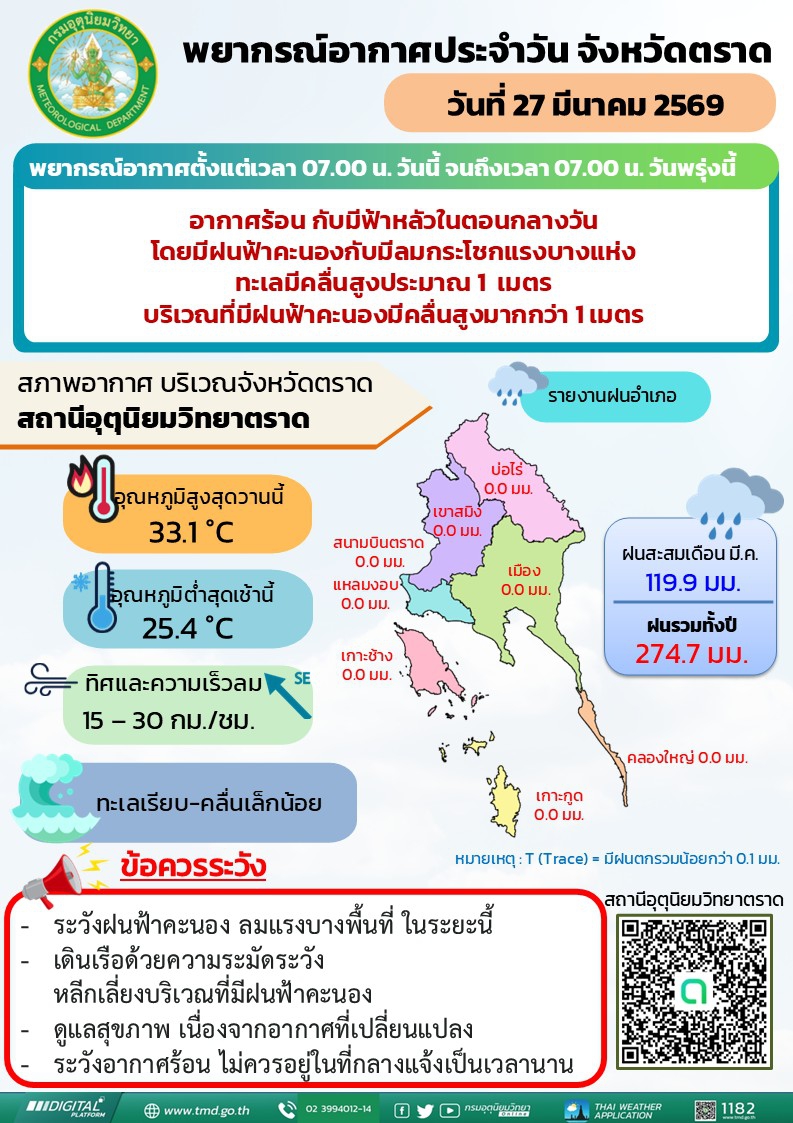 พยากรณ์อากาศประจำวันที่ 27 มีนาคม 2569