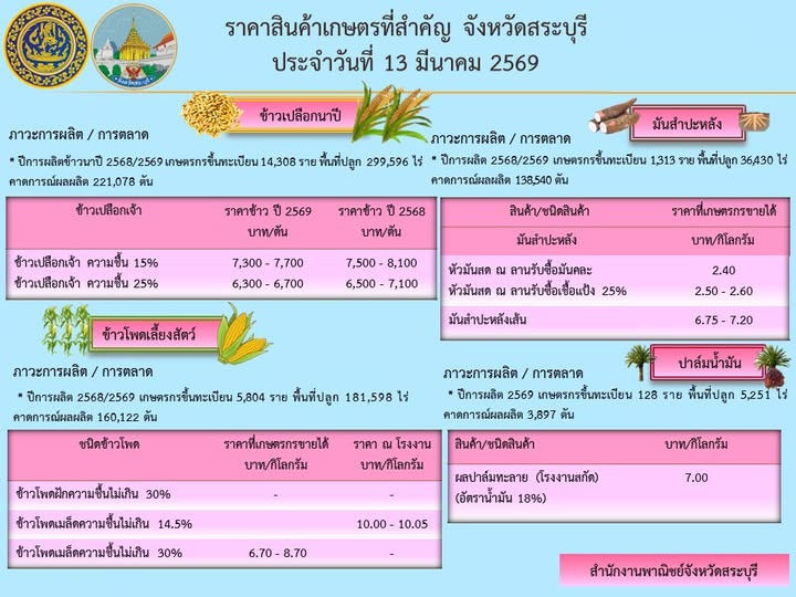 ราคาสินค้าเกษตรที่สำคัญ