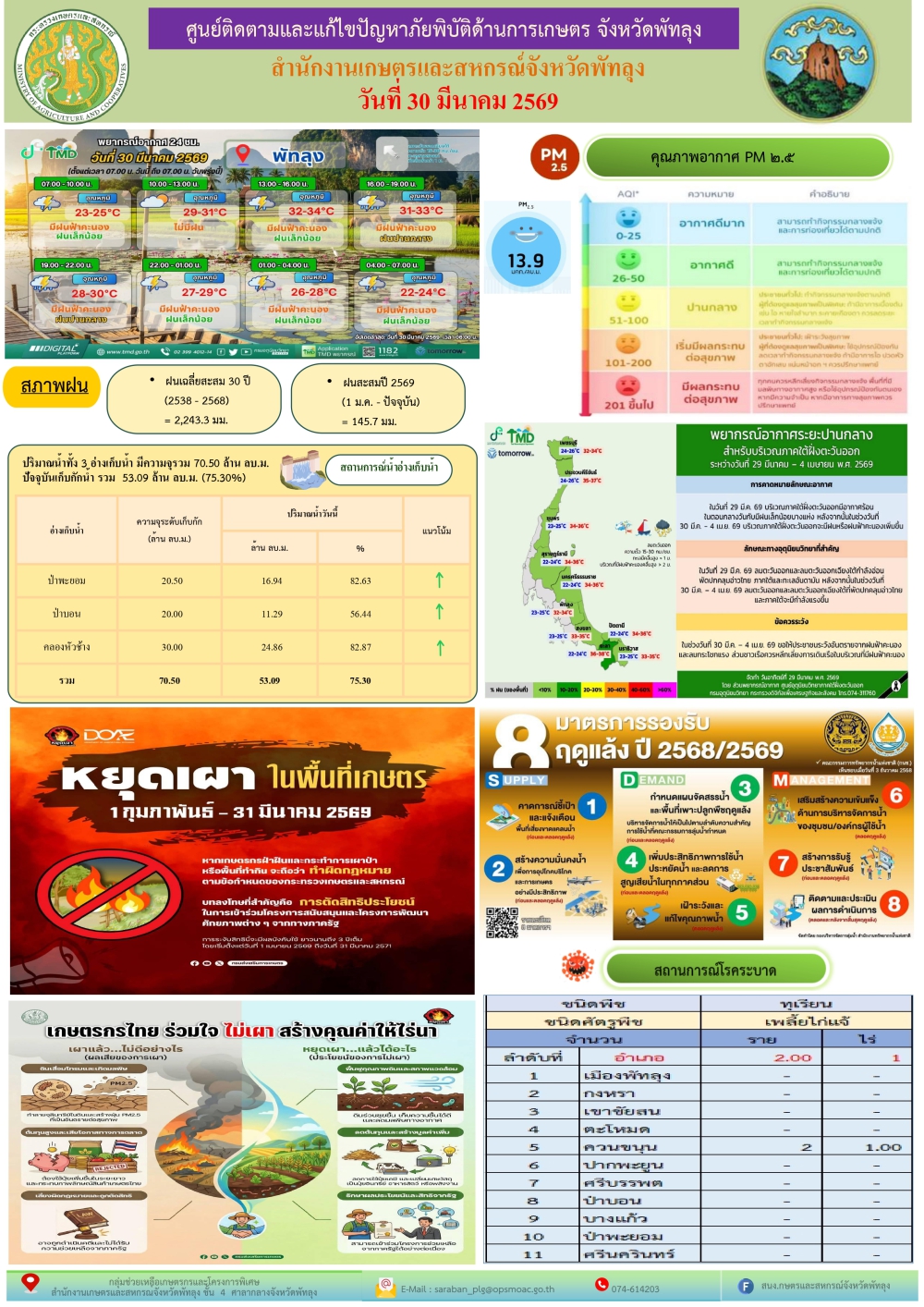 รายงานสถานการณ์ศูนย์ติดตามและแก้ไขปัญหาภัยพิบัติด้านการเกษตร