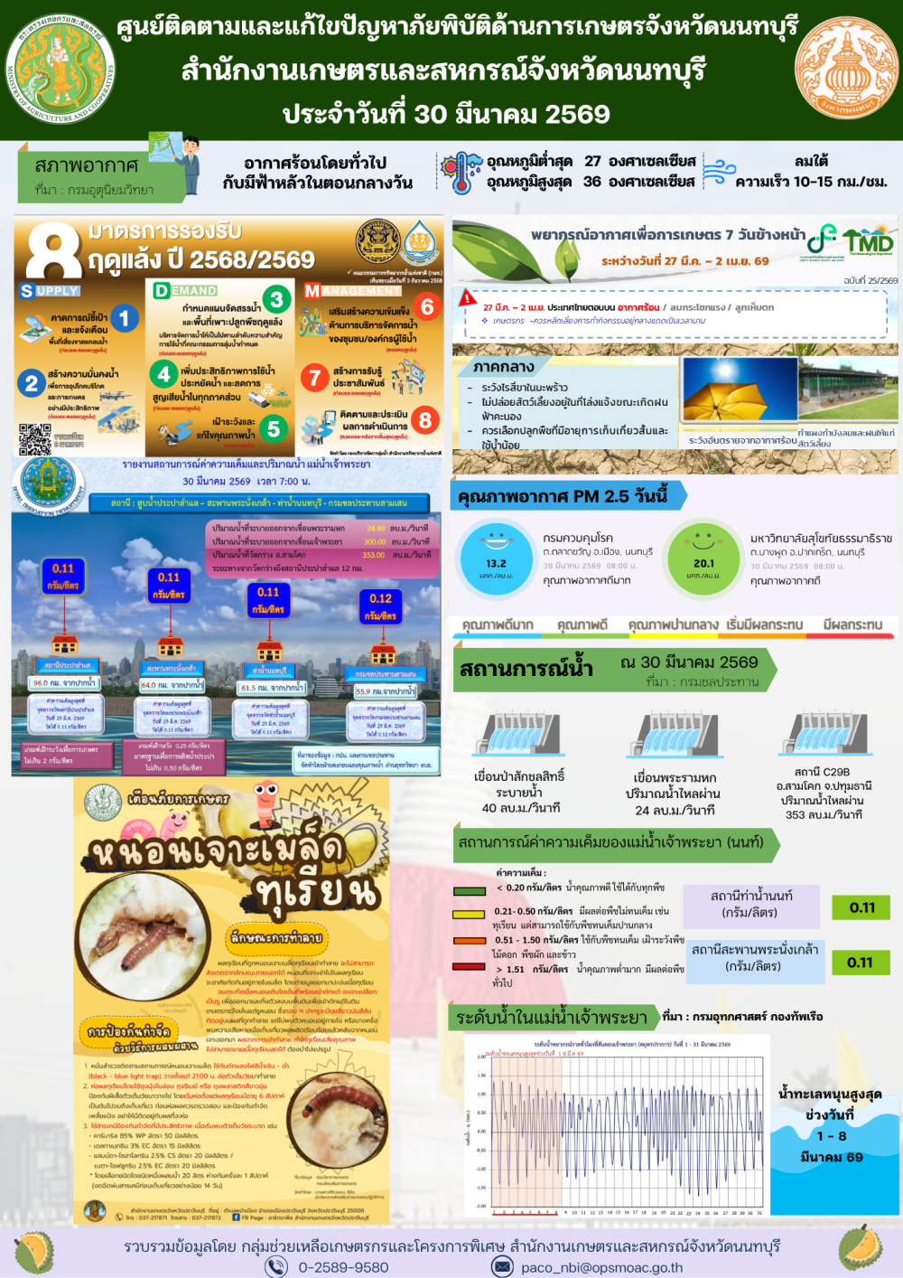 รายงานการติดตามและแก้ไขปัญหาภัยพิบัติด้านการเกษตรจังหวัดนนทบุรี
