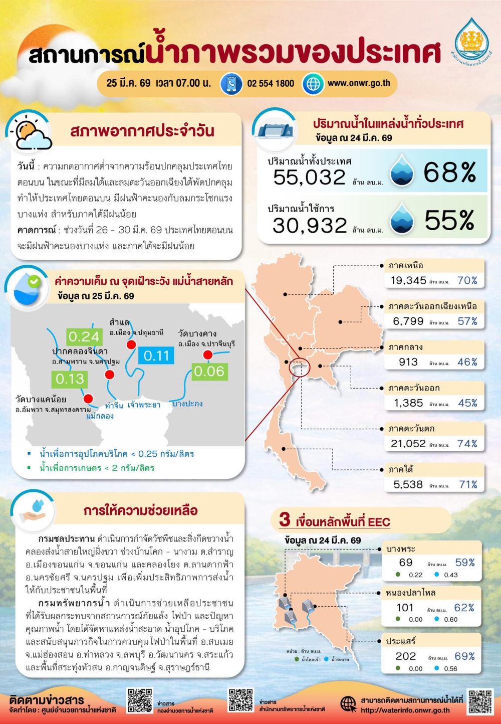 สถานการณ์น้ำภาพรวมของประเทศ ประจำวันที่ 25 มีนาคม 2569