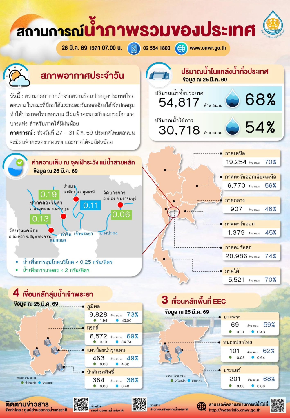 สถานการณ์น้ำภาพรวมของประเทศ ประจำวันที่ 26 มีนาคม 2569