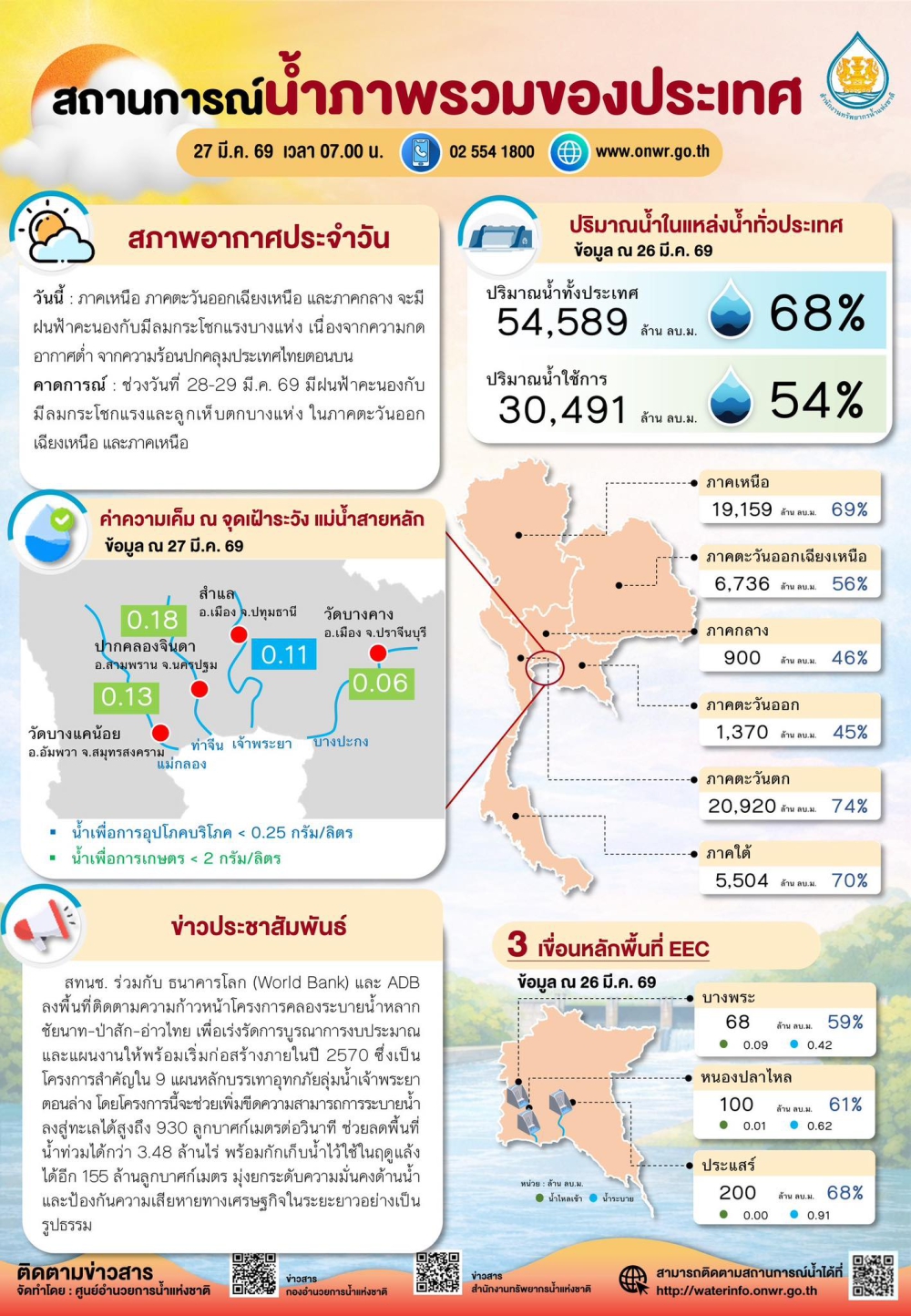 สถานการณ์น้ำภาพรวมของประเทศ ประจำวันที่ 27 มีนาคม 2569