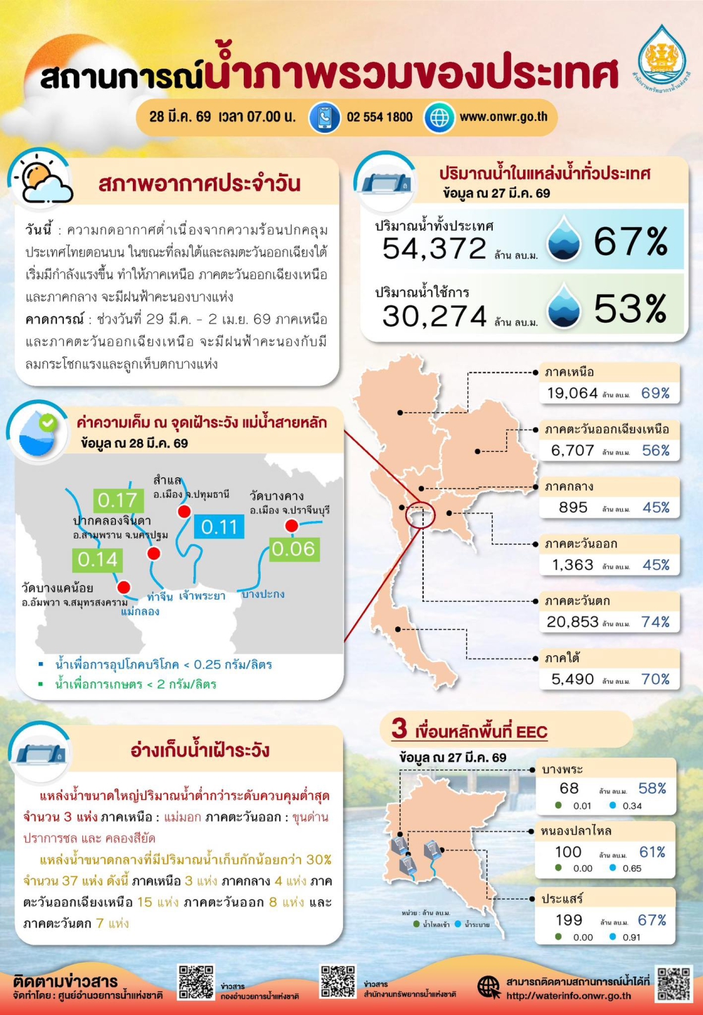 สถานการณ์น้ำภาพรวมของประเทศ ประจำวันที่ 28 มีนาคม 2569