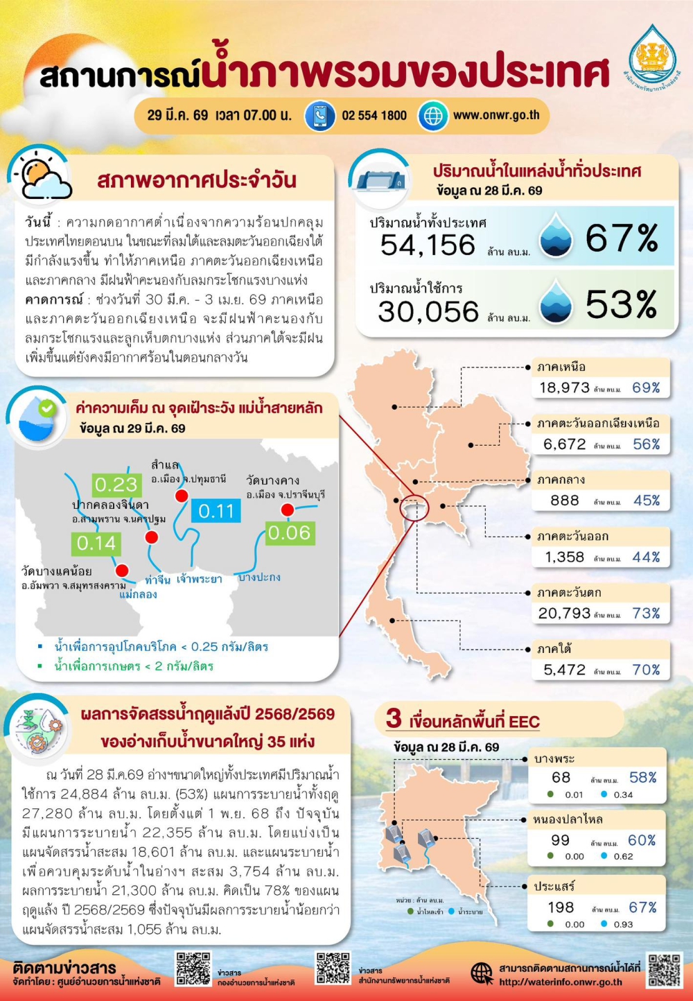 สถานการณ์น้ำภาพรวมของประเทศ ประจำวันที่ 29 มีนาคม 2569