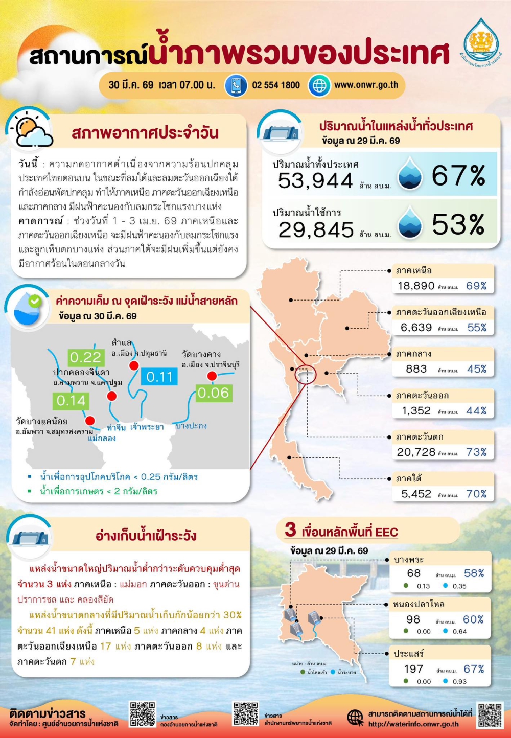 สถานการณ์น้ำภาพรวมของประเทศ ประจำวันที่ 30 มีนาคม 2569