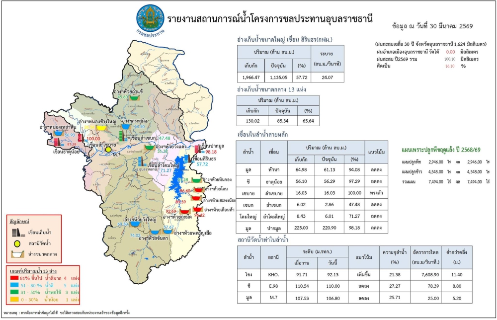 สรุปรายงานสถานการณ์น้ำในเขตจังหวัดอุบลราชธานี