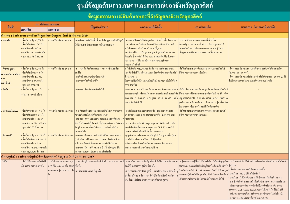 ข้อมูลสถานการณ์สินค้าเกษตรที่สำคัญของจังหวัดอุตรดิตถ์