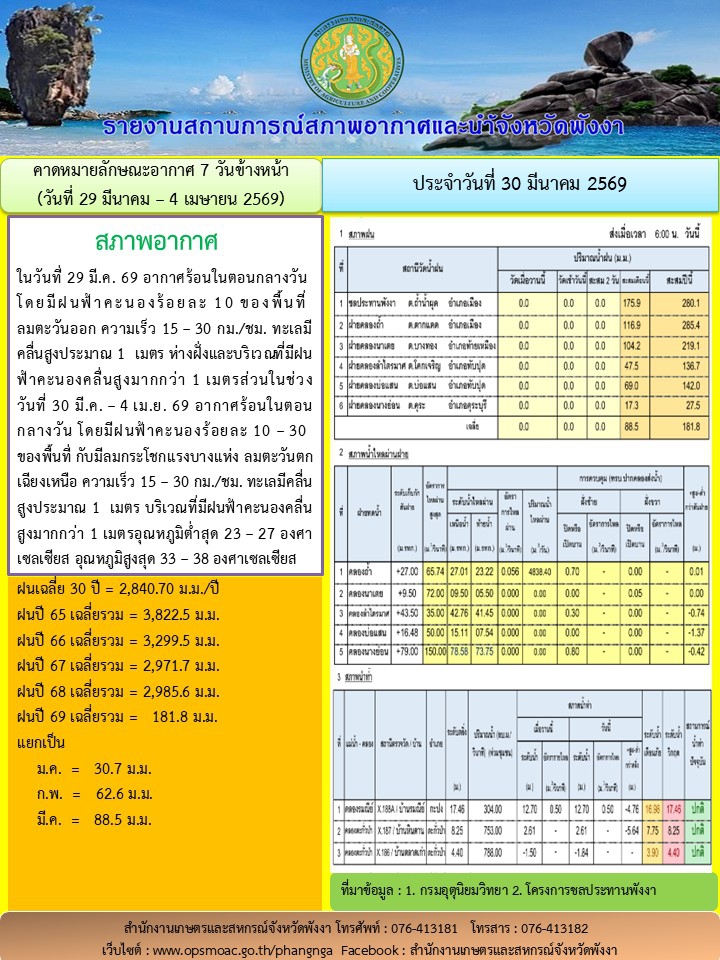 รายงานสถานการณ์สภาพอากาศและน้ำจังหวัดพังงา