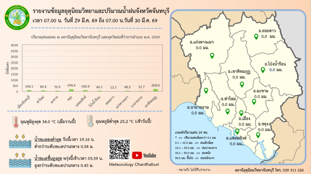 รายงานปริมาณน้ำฝนจังหวัดจันทบุรี/สถานการณ์น้ำ