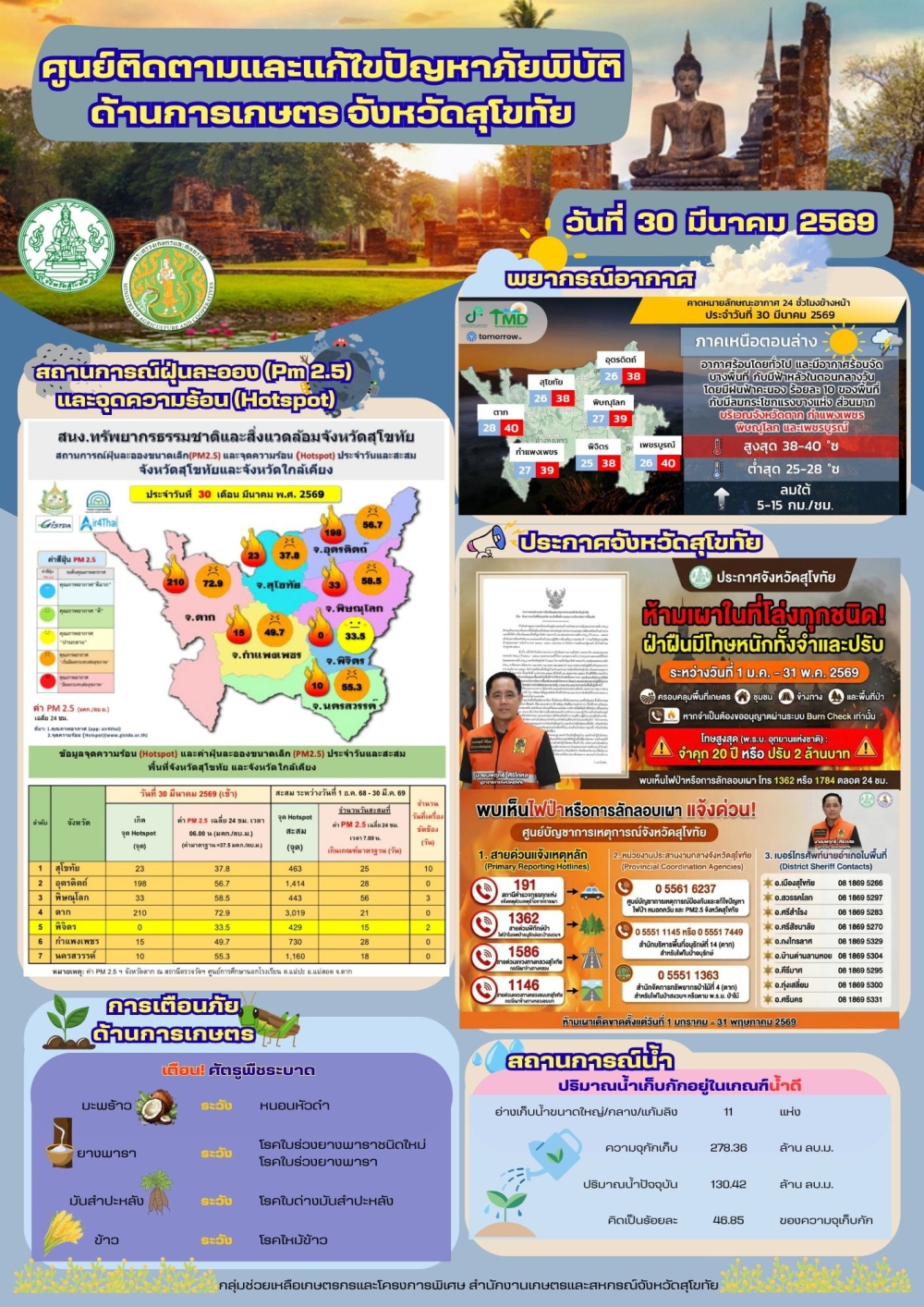 รายงานสถานการณ์ศูนย์ติดตามและแก้ไขปัญหาภัยพิบัติด้านการเกษตร
