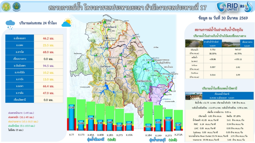 รายงานสถานการณ์น้ำจังหวัดยะลา