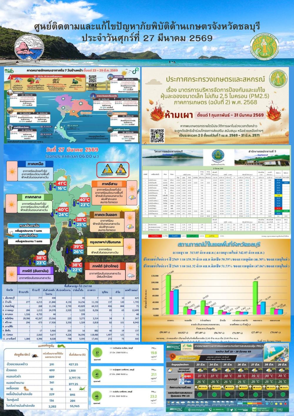 รายงานสถานการณ์ภัยพิบัติด้านการเกษตร 27 มีนาคม 2569