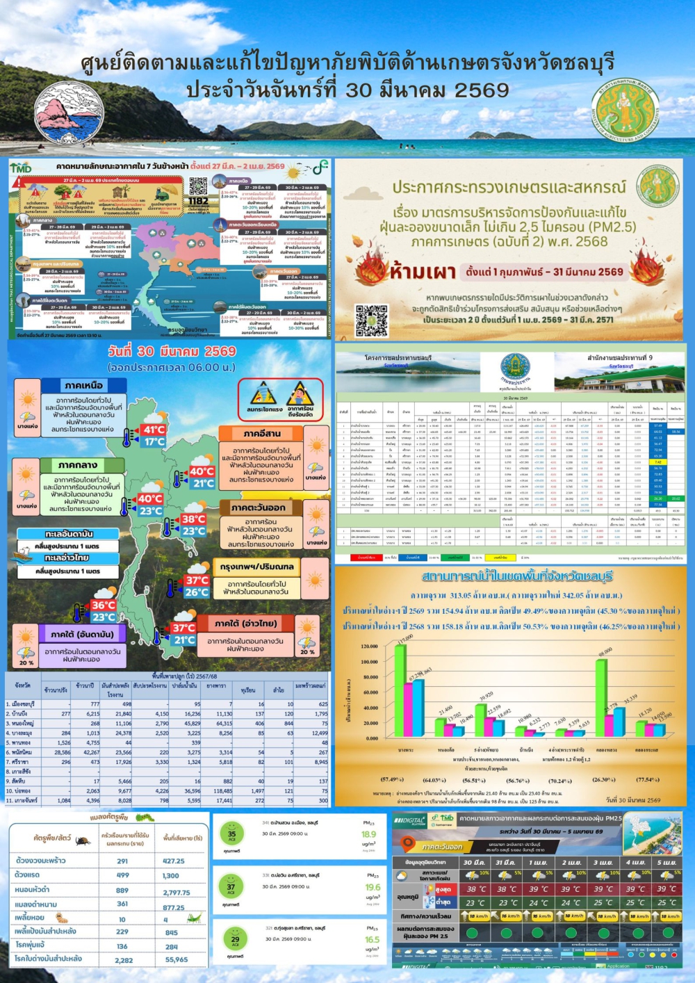 รายงานสถานการณ์ภัยพิบัติด้านการเกษตร 30 มีนาคม 2569