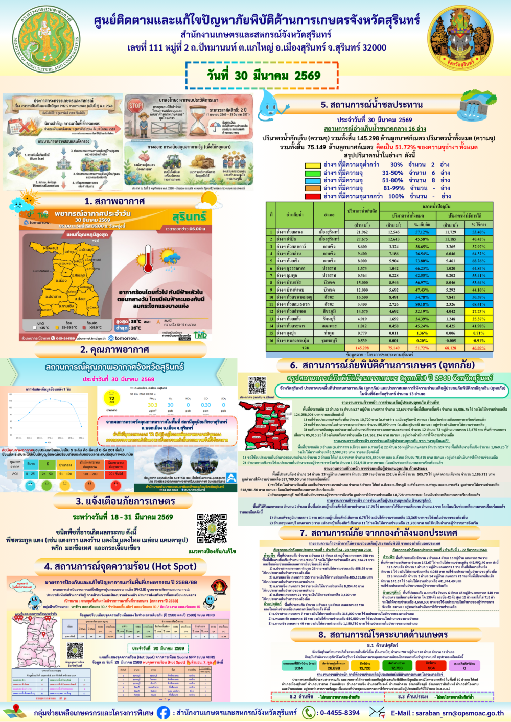 รายงานศูนย์ติดตามและแก้ไขปัญหาภัยพิบัติด้านการเกษตรจังหวัดสุรินทร์